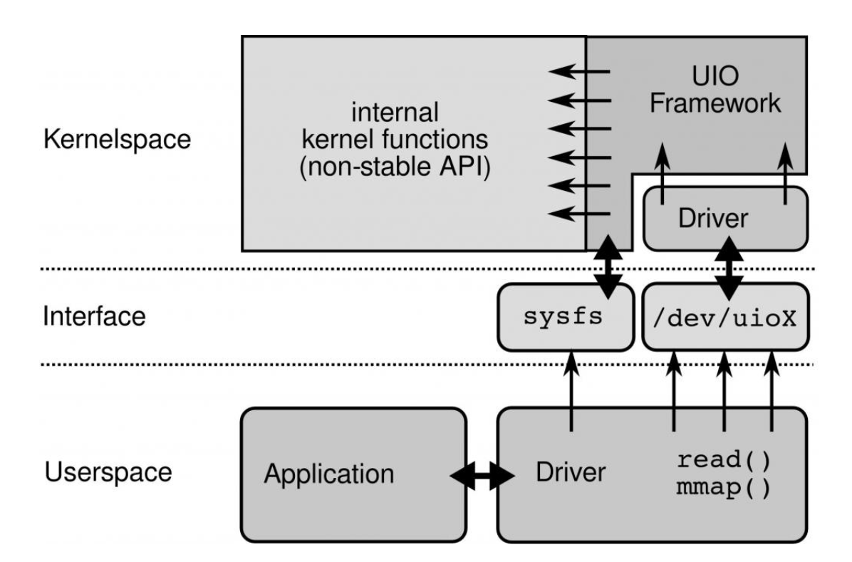 UIO提供了一个驱动框架,实现了mmap功能,可以把相关物理地址映射到进程虚拟地址空间。可以参考UIO使用范例,了解这一功能。