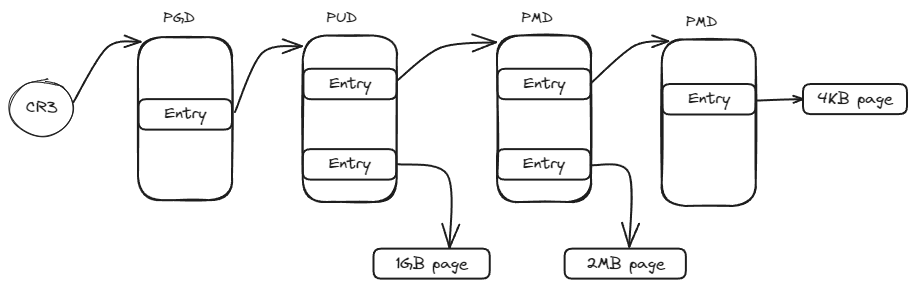 大页内存在OS侧管理结构
